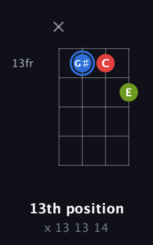 G♯ Augmented guitar chord — 13th position (x 13 13 14) fretboard diagram in Plectrum (CGBD)
