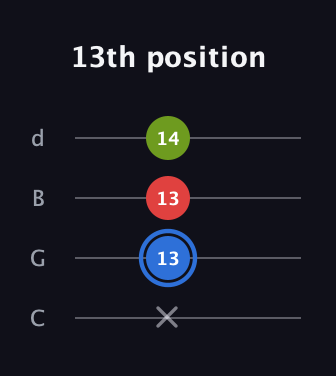 G♯ Augmented guitar tab — 13th position (x 13 13 14) in Plectrum (CGBD)