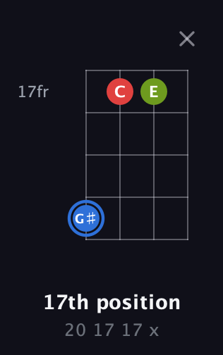 G♯ Augmented guitar chord — 17th position (20 17 17 x) fretboard diagram in Plectrum (CGBD)