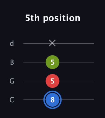 G♯ Augmented guitar tab — 5th position (8 5 5 x) in Plectrum (CGBD)