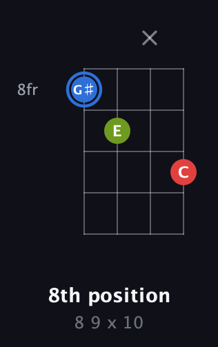 G♯ Augmented guitar chord — 8th position (8 9 x 10) fretboard diagram in Plectrum (CGBD)