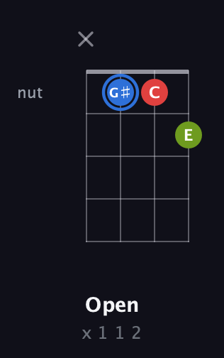 G♯ Augmented guitar chord — Open (x 1 1 2) fretboard diagram in Plectrum (CGBD)