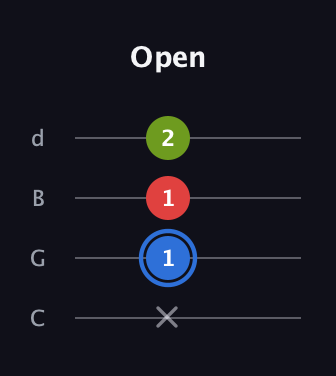 G♯ Augmented guitar tab — Open (x 1 1 2) in Plectrum (CGBD)