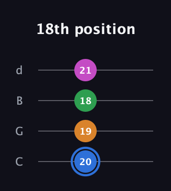 G♯ Diminished 7th Sharp 9th guitar tab — 18th position (20 19 18 21) in Plectrum (CGBD)