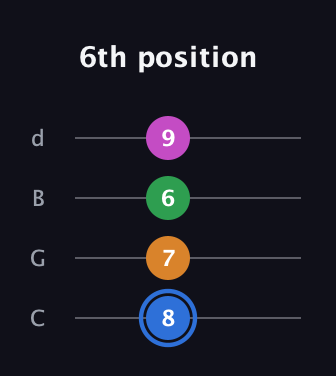 G♯ Diminished 7th guitar tab — 6th position (8 7 6 9) in Plectrum (CGBD)