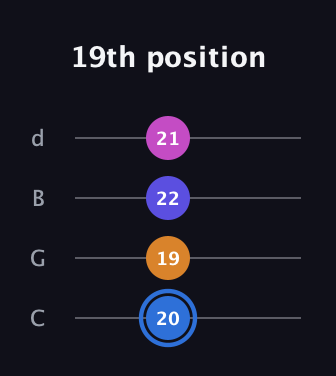 G♯ Diminished Flat 9th guitar tab — 19th position (20 19 22 21) in Plectrum (CGBD)