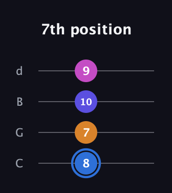 G♯ Diminished Flat 9th guitar tab — 7th position (8 7 10 9) in Plectrum (CGBD)