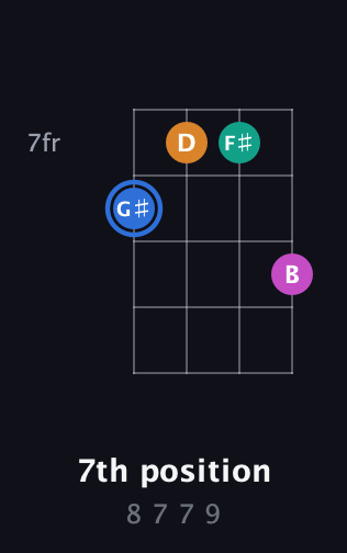 G♯ Diminished Sharp 13th guitar chord — 7th position (8 7 7 9) fretboard diagram in Plectrum (CGBD)