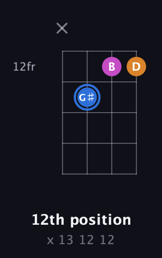 G♯ Diminished Sharp 9th guitar chord — 12th position (x 13 12 12) fretboard diagram in Plectrum (CGBD)