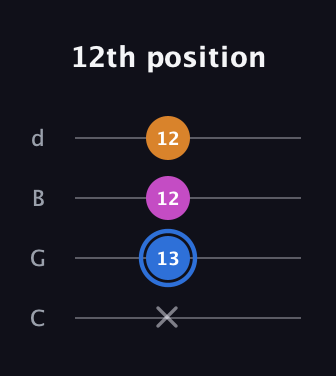 G♯ Diminished Sharp 9th guitar tab — 12th position (x 13 12 12) in Plectrum (CGBD)