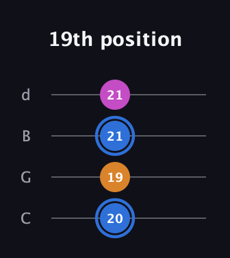 G♯ Diminished Sharp 9th guitar tab — 19th position (20 19 21 21) in Plectrum (CGBD)