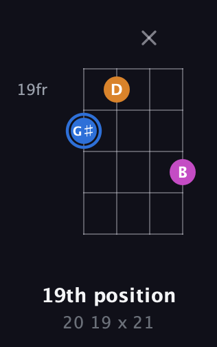 G♯ Diminished Sharp 9th guitar chord — 19th position (20 19 x 21) fretboard diagram in Plectrum (CGBD)