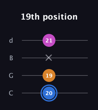 G♯ Diminished Sharp 9th guitar tab — 19th position (20 19 x 21) in Plectrum (CGBD)