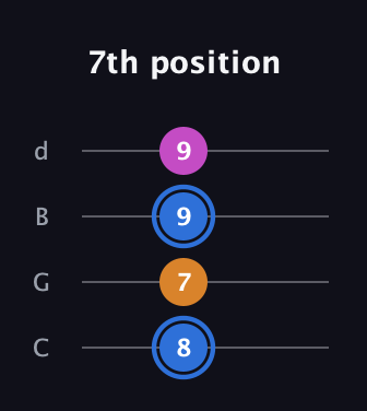 G♯ Diminished Sharp 9th guitar tab — 7th position (8 7 9 9) in Plectrum (CGBD)