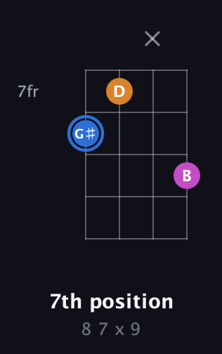 G♯ Diminished Sharp 9th guitar chord — 7th position (8 7 x 9) fretboard diagram in Plectrum (CGBD)