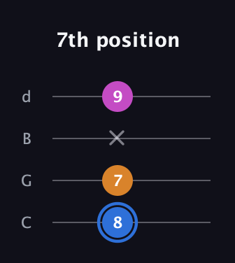 G♯ Diminished Sharp 9th guitar tab — 7th position (8 7 x 9) in Plectrum (CGBD)