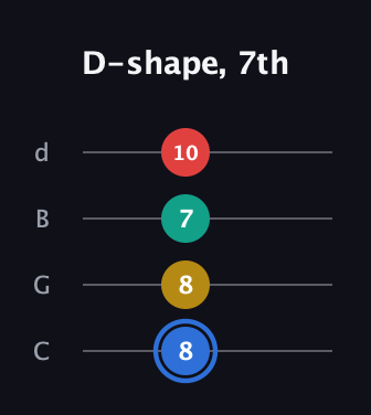 G♯ Dominant 7th Sharp 13th guitar tab — D-shape, 7th (8 8 7 10) in Plectrum (CGBD)