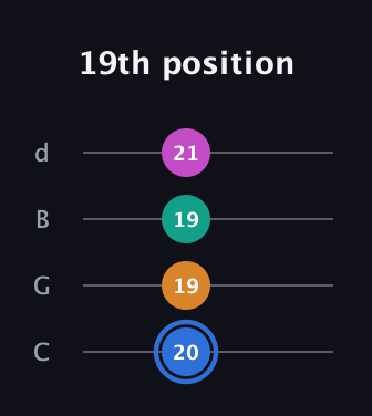 G♯ Half-Diminished 7th Sharp 13th guitar tab — 19th position (20 19 19 21) in Plectrum (CGBD)