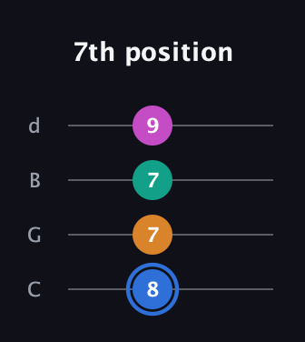 G♯ Half-Diminished 7th Sharp 9th guitar tab — 7th position (8 7 7 9) in Plectrum (CGBD)