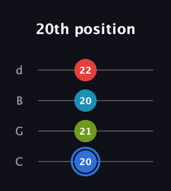 G♯ Major 7th Sharp 5th guitar tab — 20th position (20 21 20 22) in Plectrum (CGBD)