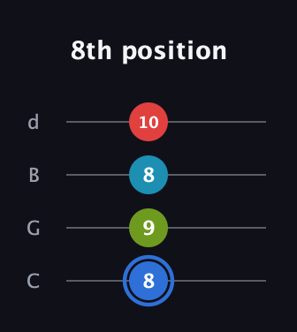G♯ Major 7th Sharp 5th guitar tab — 8th position (8 9 8 10) in Plectrum (CGBD)