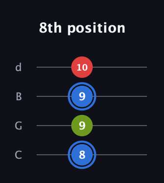 G♯ Major Sharp 5th guitar tab — 8th position (8 9 9 10) in Plectrum (CGBD)
