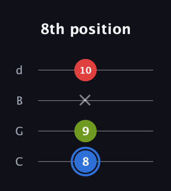 G♯ Major Sharp 5th guitar tab — 8th position (8 9 x 10) in Plectrum (CGBD)