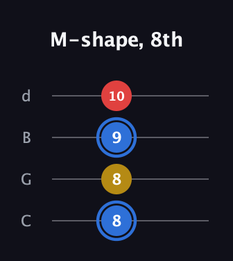 G♯ Major guitar tab — M-shape, 8th (8 8 9 10) in Plectrum (CGBD)