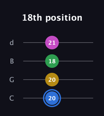 G♯ Minor 6th Sharp 9th guitar tab — 18th position (20 20 18 21) in Plectrum (CGBD)