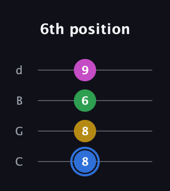 G♯ Minor 6th Sharp 9th guitar tab — 6th position (8 8 6 9) in Plectrum (CGBD)