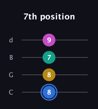 G♯ Minor 7th Sharp 13th guitar tab — 7th position (8 8 7 9) in Plectrum (CGBD)