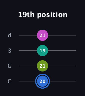 G♯ Minor 7th Sharp 5th guitar tab — 19th position (20 21 19 21) in Plectrum (CGBD)