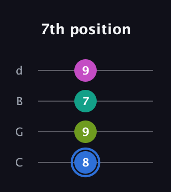 G♯ Minor 7th Sharp 5th guitar tab — 7th position (8 9 7 9) in Plectrum (CGBD)