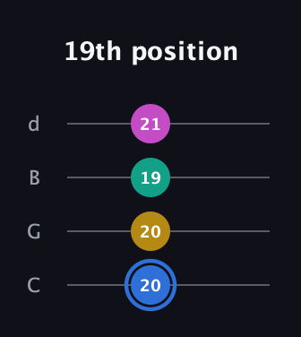 G♯ Minor 7th Sharp 9th guitar tab — 19th position (20 20 19 21) in Plectrum (CGBD)
