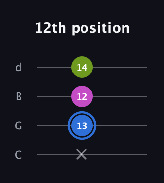 G♯ Minor Sharp 5th guitar tab — 12th position (x 13 12 14) in Plectrum (CGBD)