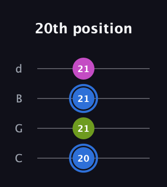 G♯ Minor Sharp 5th guitar tab — 20th position (20 21 21 21) in Plectrum (CGBD)
