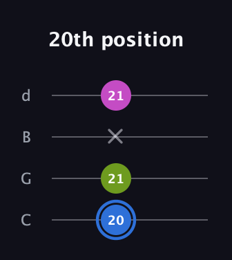 G♯ Minor Sharp 5th guitar tab — 20th position (20 21 x 21) in Plectrum (CGBD)
