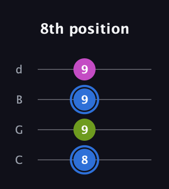 G♯ Minor Sharp 5th guitar tab — 8th position (8 9 9 9) in Plectrum (CGBD)