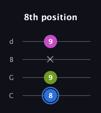 G♯ Minor Sharp 5th guitar tab — 8th position (8 9 x 9) in Plectrum (CGBD)