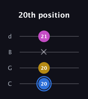 G♯ Minor Sharp 9th guitar tab — 20th position (20 20 x 21) in Plectrum (CGBD)