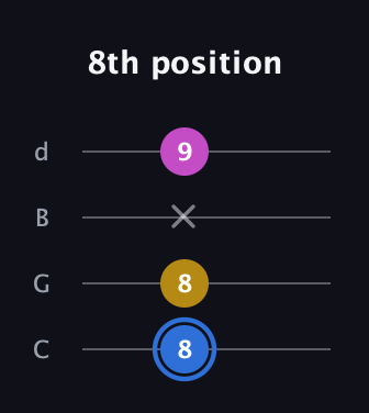 G♯ Minor Sharp 9th guitar tab — 8th position (8 8 x 9) in Plectrum (CGBD)