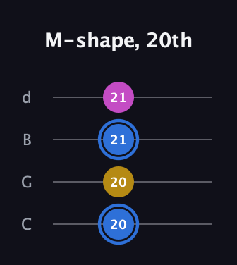 G♯ Minor Sharp 9th guitar tab — M-shape, 20th (20 20 21 21) in Plectrum (CGBD)