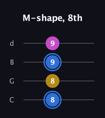 G♯ Minor Sharp 9th guitar tab — M-shape, 8th (8 8 9 9) in Plectrum (CGBD)