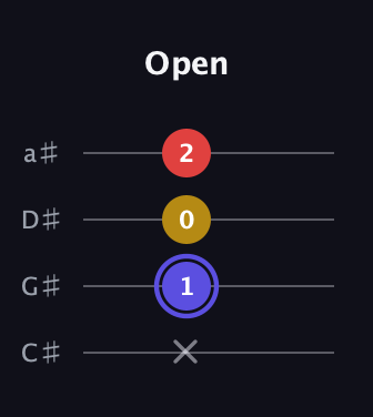 A Diminished Sharp 9th guitar tab — Open (x 1 0 2) in Tenor (CGDA) · Capo 1