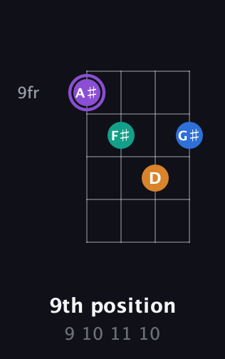 A♯ Augmented 7th Sharp 13th guitar chord — 9th position (9 10 11 10) fretboard diagram in Tenor (CGDA) · Capo 1