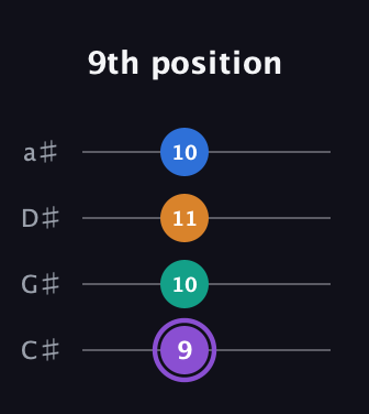 A♯ Augmented 7th Sharp 13th guitar tab — 9th position (9 10 11 10) in Tenor (CGDA) · Capo 1