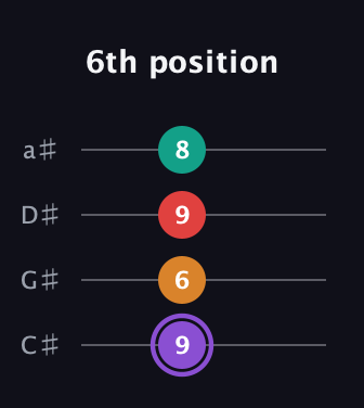 A♯ Augmented Added 2nd guitar tab — 6th position (9 6 9 8) in Tenor (CGDA) · Capo 1