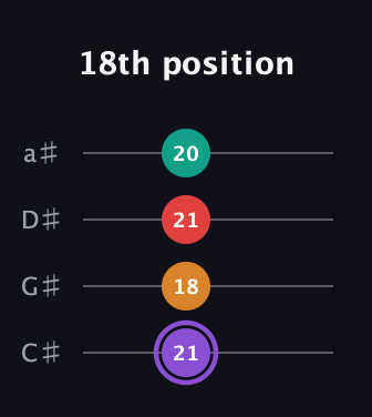 A♯ Augmented Added 9th guitar tab — 18th position (21 18 21 20) in Tenor (CGDA) · Capo 1
