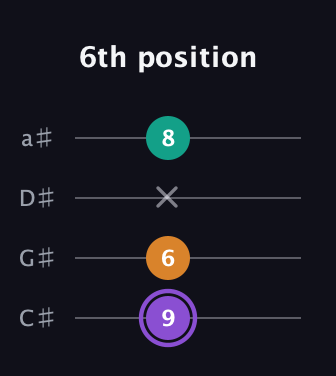 A♯ Augmented Flat 13th guitar tab — 6th position (9 6 x 8) in Tenor (CGDA) · Capo 1