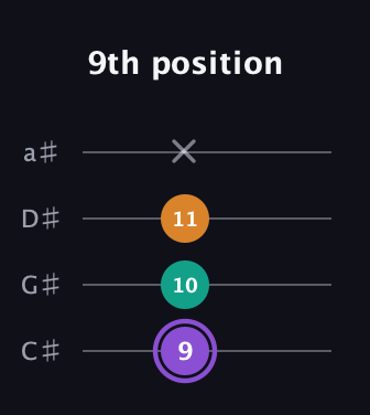 A♯ Augmented Flat 13th guitar tab — 9th position (9 10 11 x) in Tenor (CGDA) · Capo 1